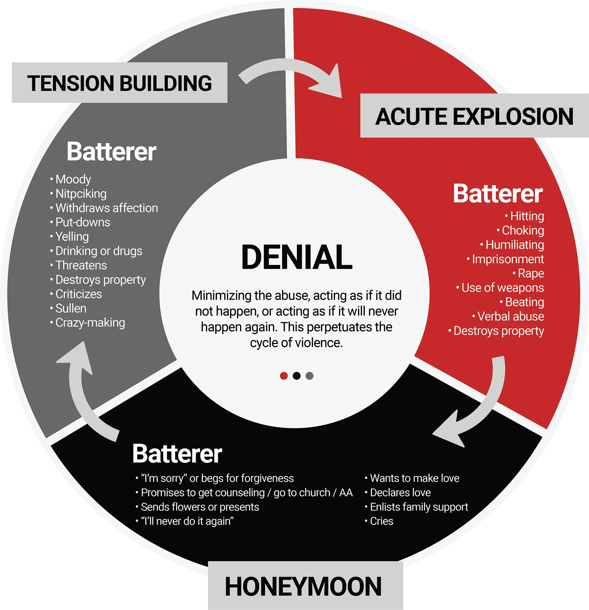 Cycle of violence: Tension building, acute explosion, and honeymoon phases, with denial in the center.