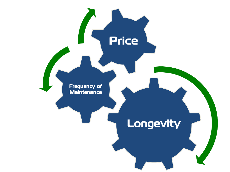 A diagram showing price frequency of maintenance and longevity