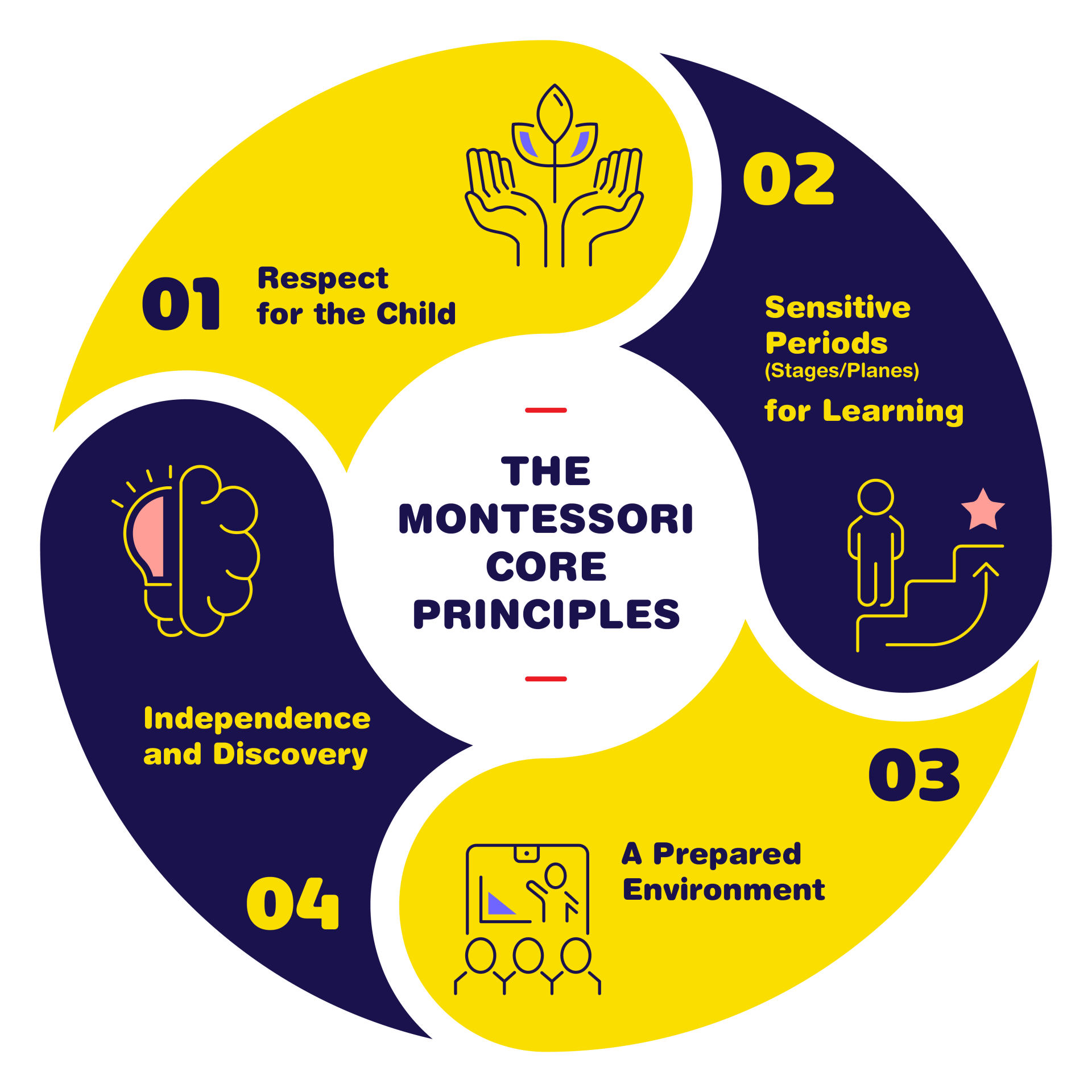 The Montessori Core Principles
