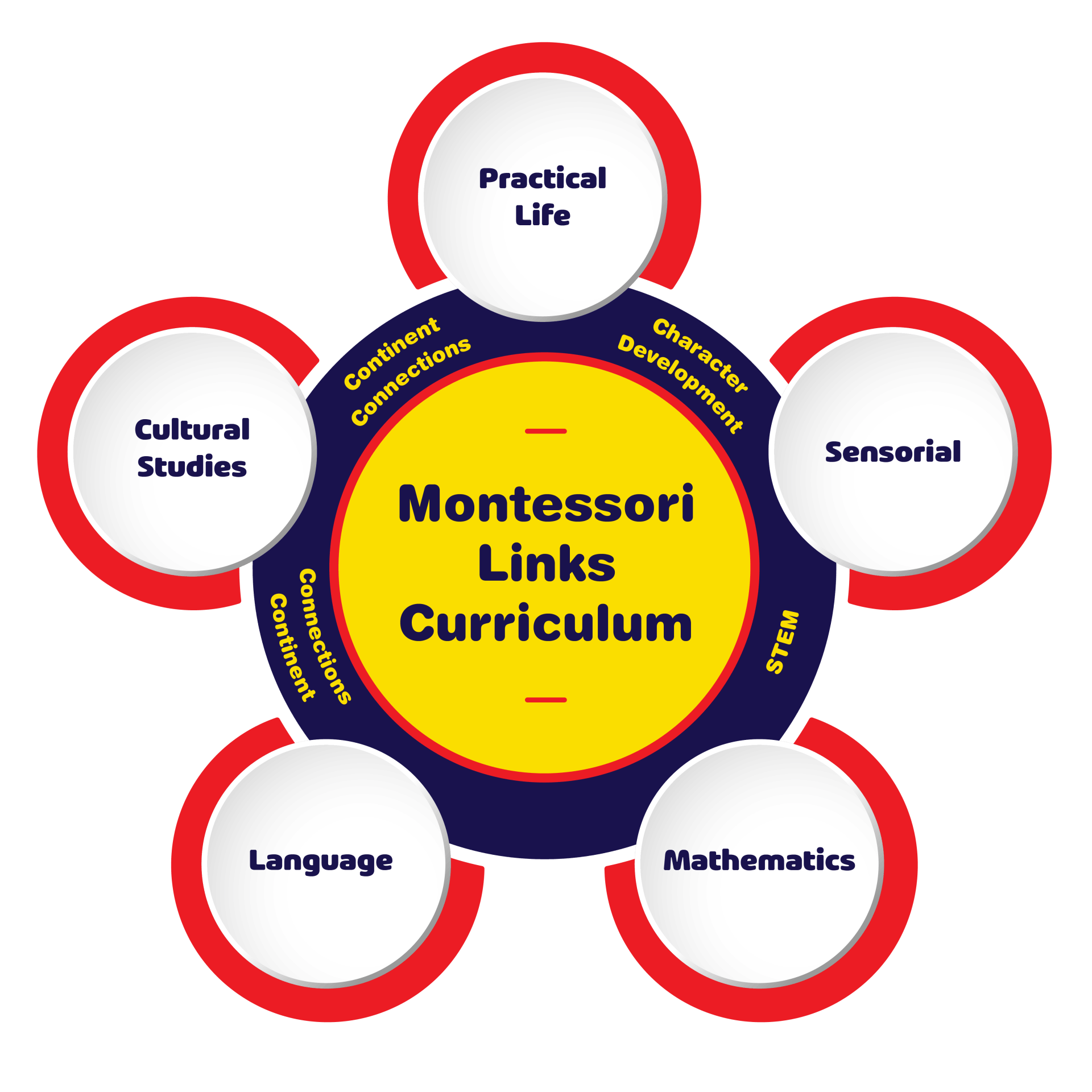 Montessori Links Curriculum
