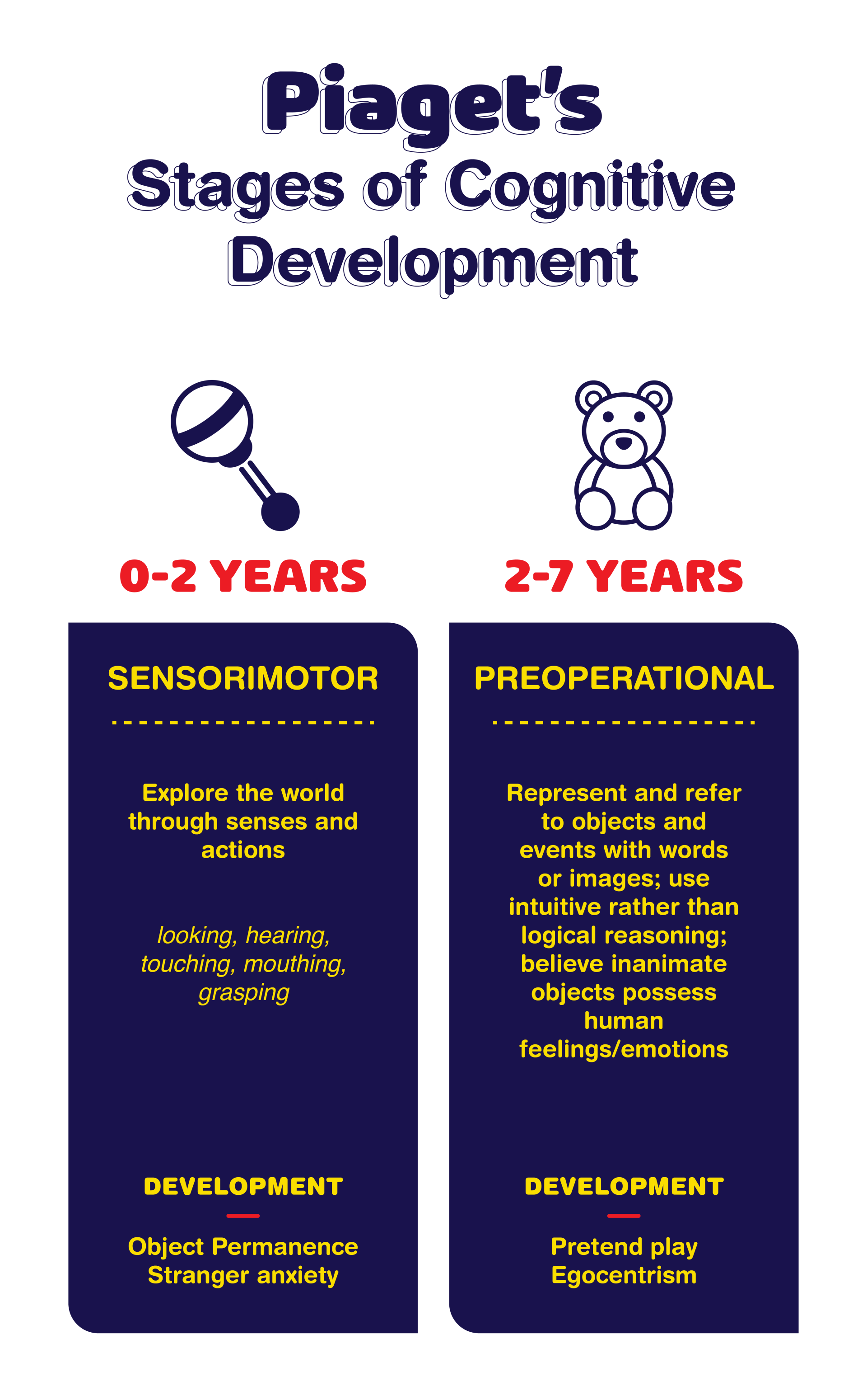 Piaget's Stages of Cognitive Development