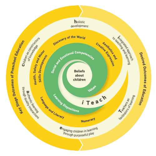 Key Stage Outcomes of Pre-School Education