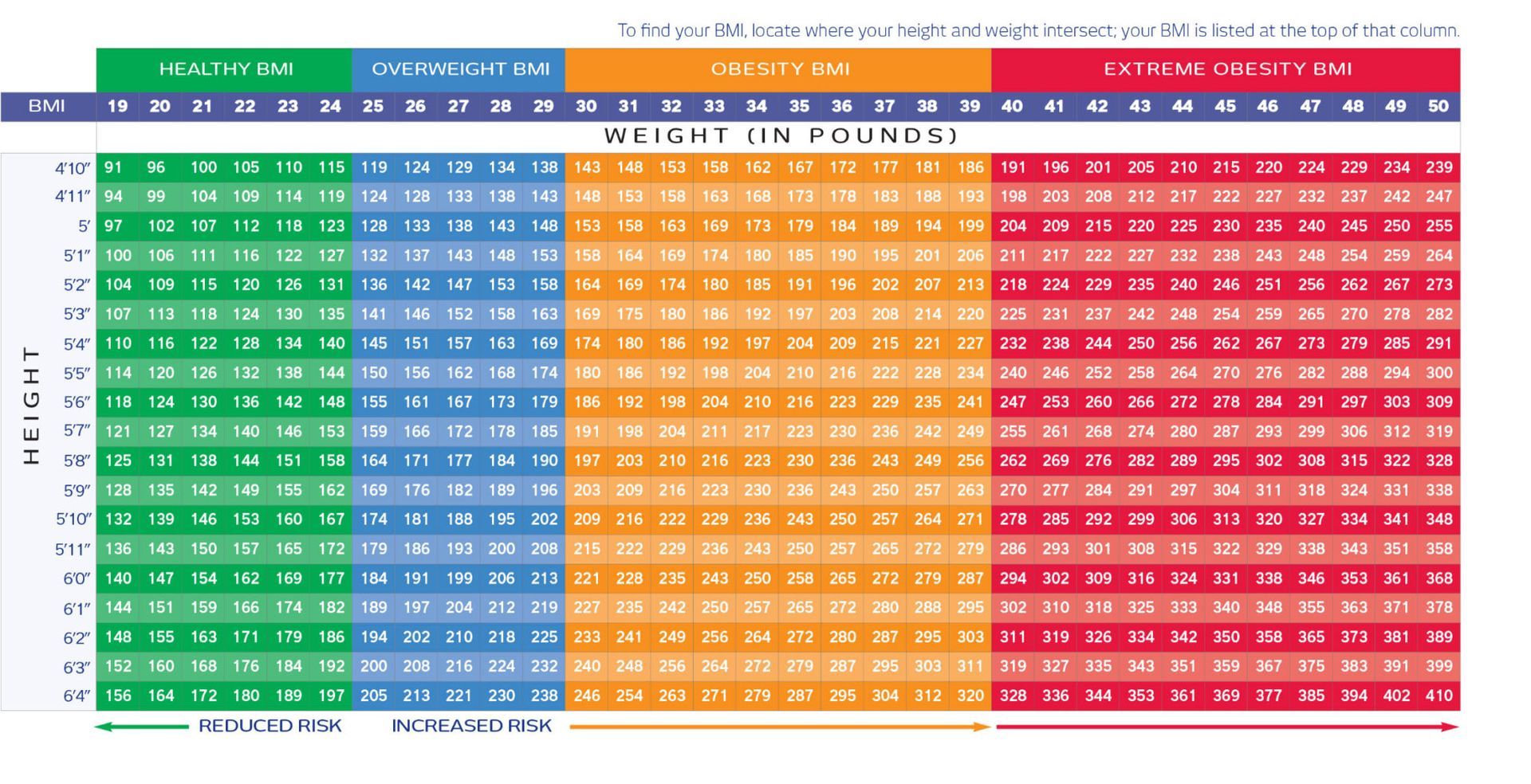 A chart showing a person 's weight in pounds