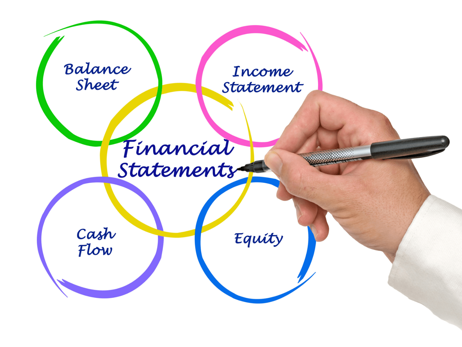 A person is writing financial statements on a whiteboard