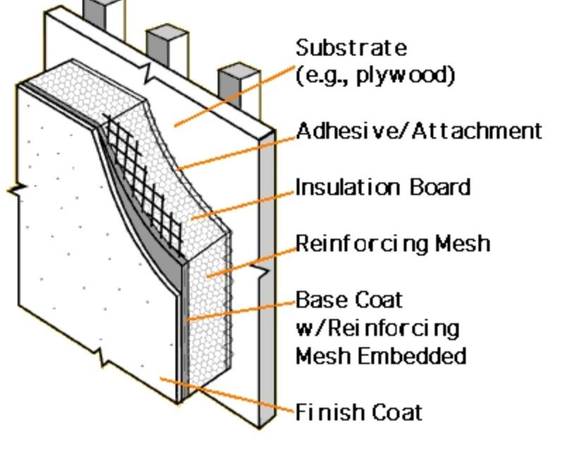 A diagram showing the components of a wall