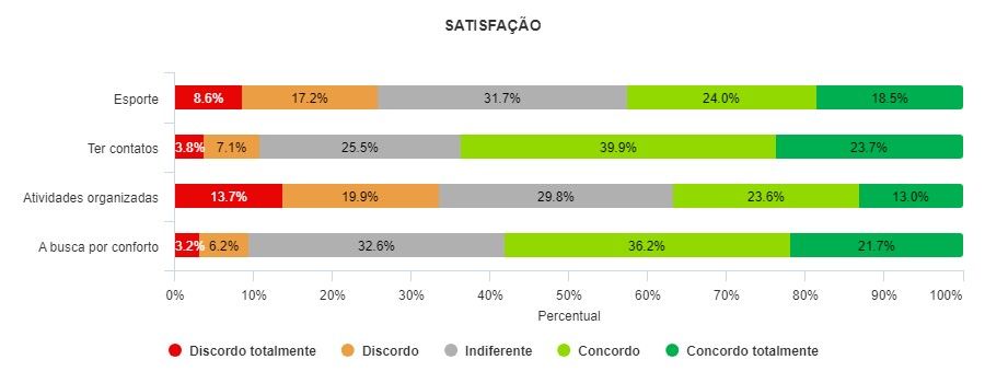 Um gráfico mostrando a porcentagem de pessoas em diferentes categorias