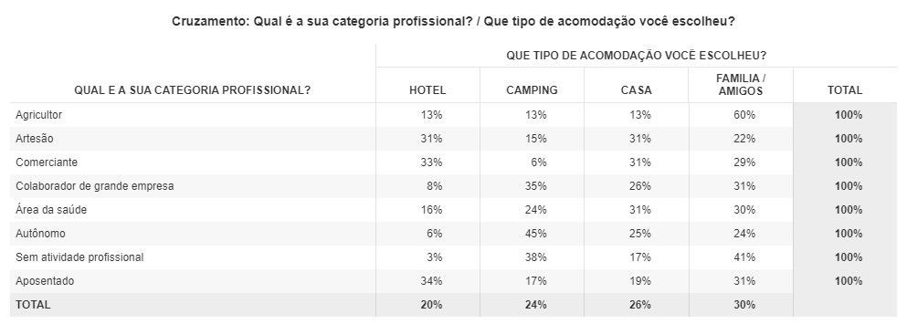 Cruzamento de variáveis