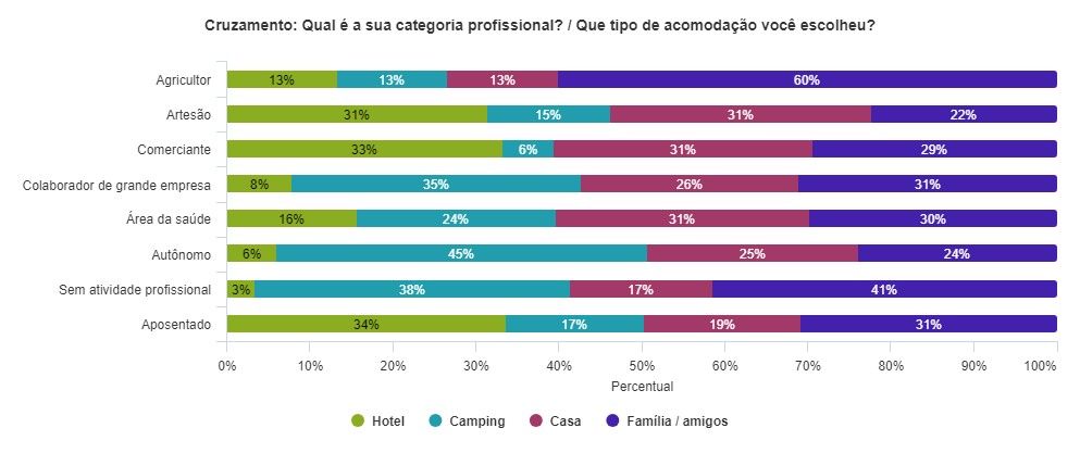 Gráfico de barras cruzamento