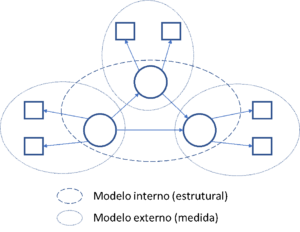 A diagram with circles and squares that says modelo interno ( estrutural ) and modelo externo ( medida )