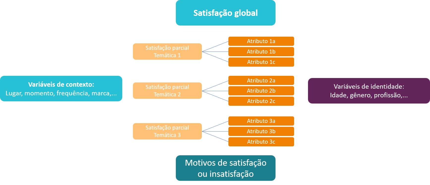 Estrutura pesquisa de satisfação