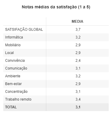 Tabela de médias