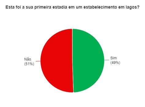 Um gráfico de pizza mostrando um círculo vermelho e verde dividido ao meio