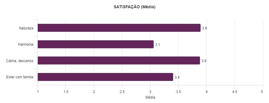 Um gráfico mostrando uma série de barras roxas em um fundo branco