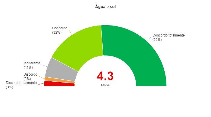 Um gráfico de pizza com o número 4,3 nele