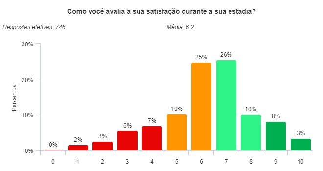 Um gráfico que mostra uma porcentagem de satisfação das pessoas