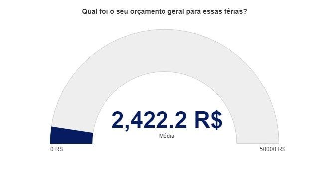 Um gráfico de pizza com o número 2.422,2 rs nele