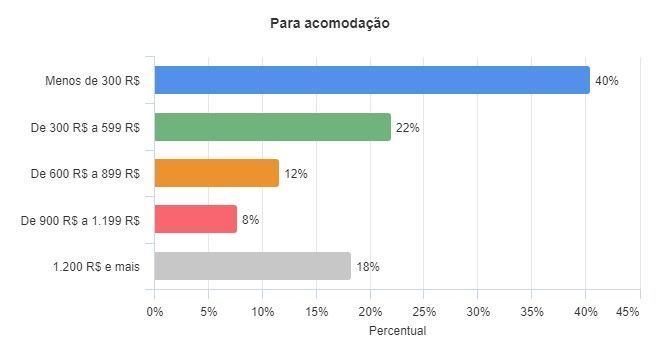 Um gráfico de barras mostrando a porcentagem de pessoas que estão alugando