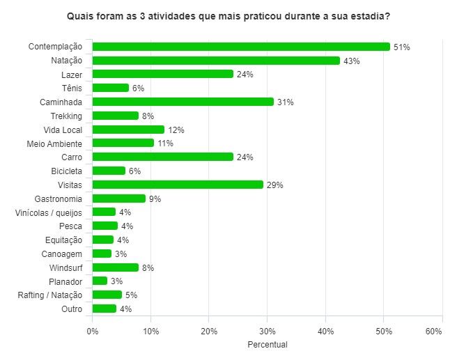 Um gráfico mostrando a porcentagem de pessoas realizando atividades diferentes