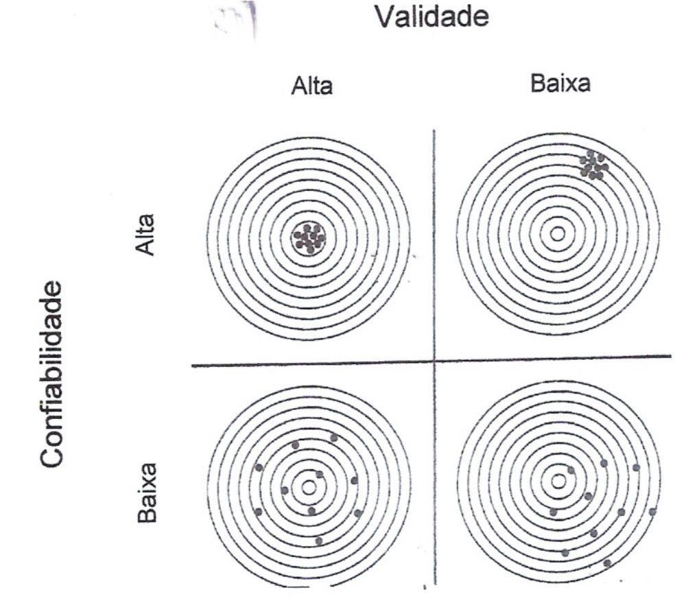 Validade e Confiabilidade