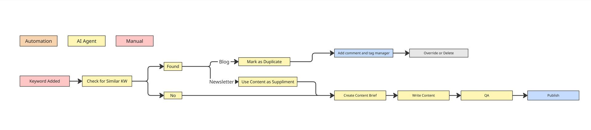 An example of a Agentic workflow - AI SEO agent 