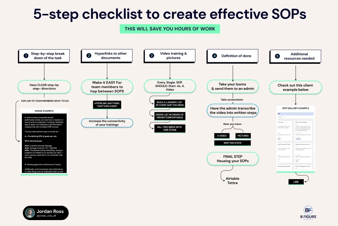 A 5-step checklist for creating effective SOPs. Each step is outlined in a flowchart style, with textual steps.