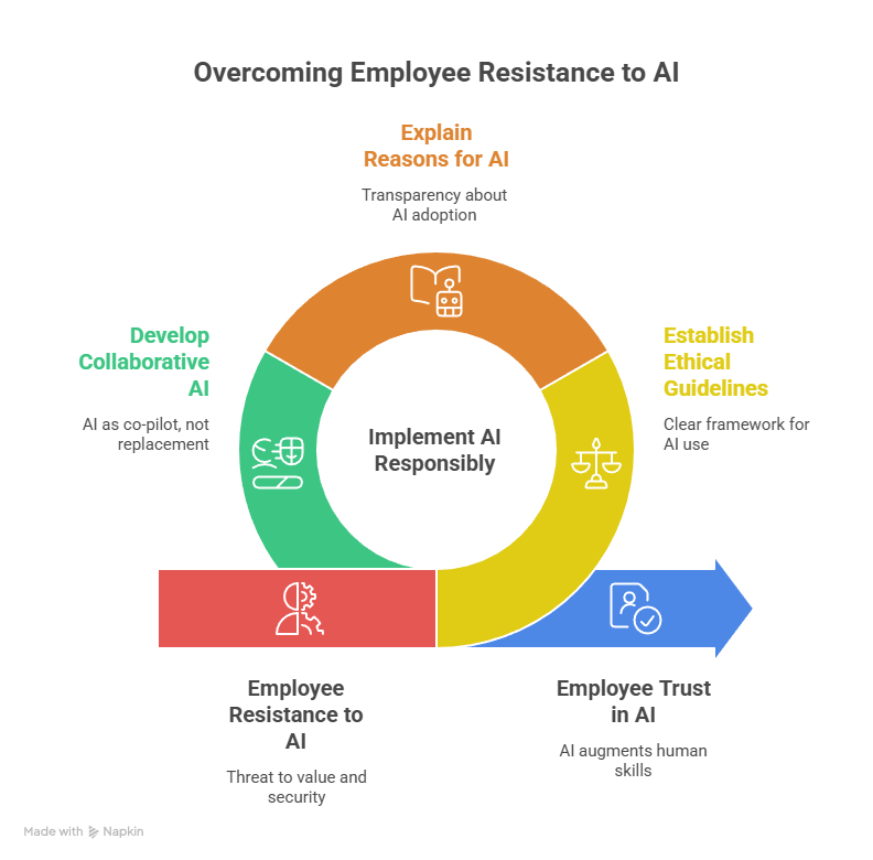 Image of 3 steps to overcome employee resistance to AI