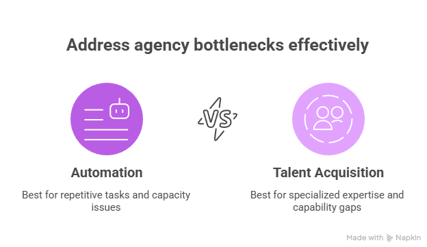 A visual that shows if you should automate or hire