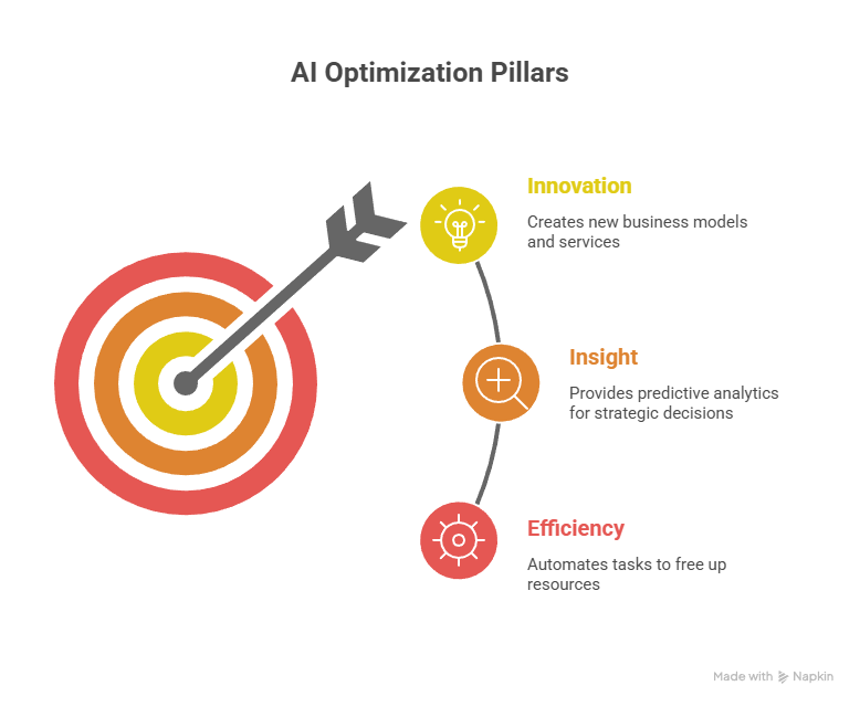 3 was to optimize your business with AI