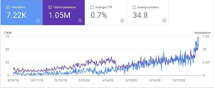 SEO webmaster chart 6 months