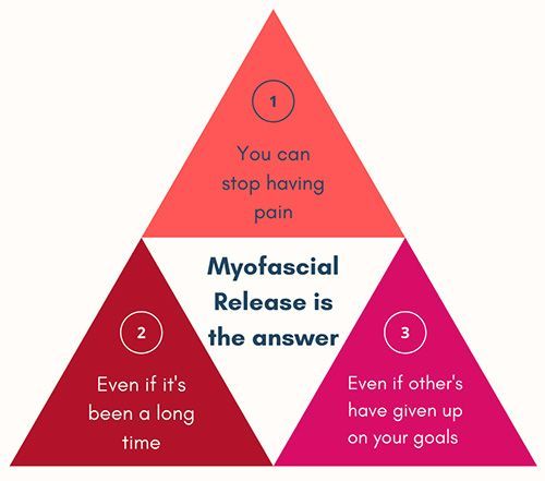 A diagram showing how myofascial release is the answer