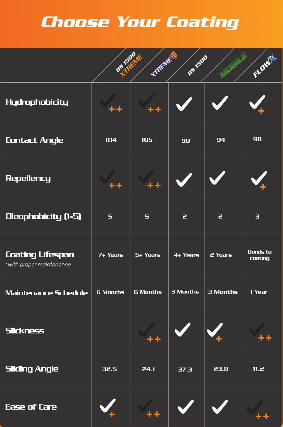 Comparison chart for car coatings, displaying features like hydrophobicity, lifespan, and maintenance for five product types.
