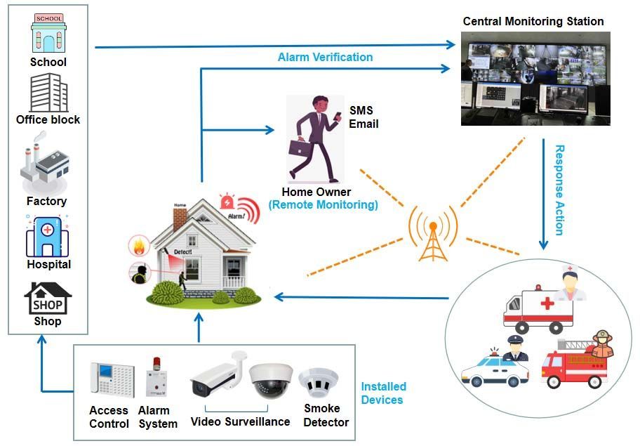 Diagram Of A Home Security System. It Shows A House Connected To Remote Monitoring — Advanced Alarms Mackay Pty Ltd In South Mackay, QLD