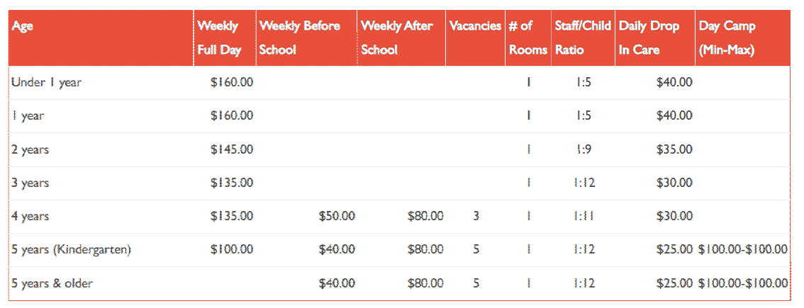 A table showing the cost of a child 's first year
