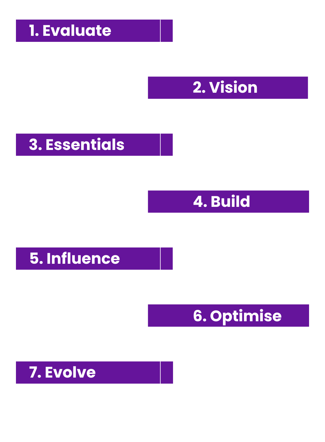 a diagram showing the 7 steps of the digital visibility framework from the Engage digital marketing workshop