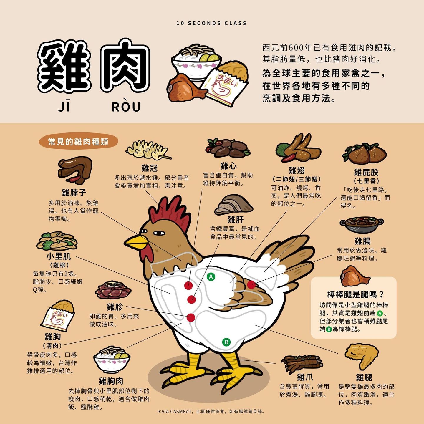 雞的示意圖，標示了各部位的肉、中文文字和菜餚。