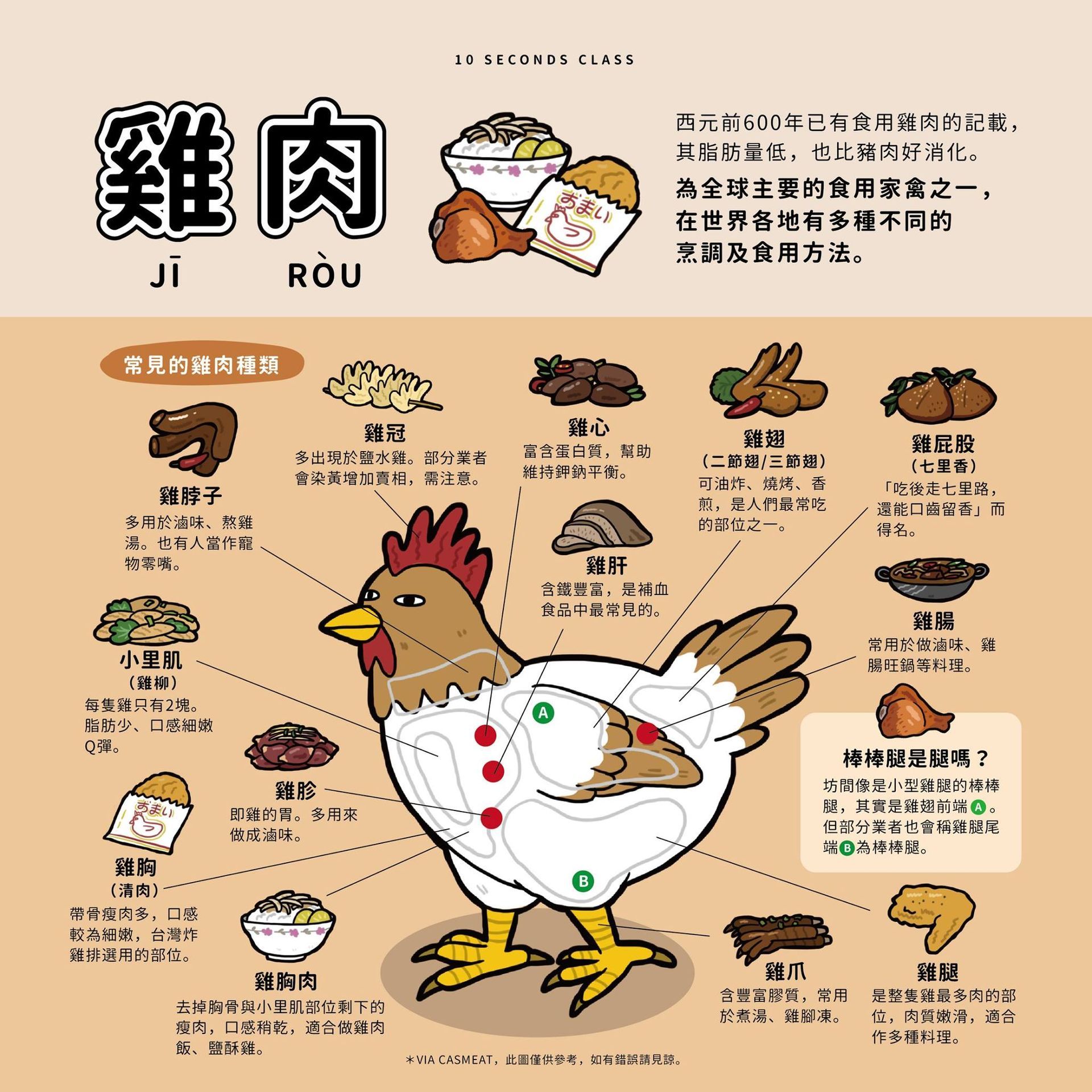 雞的示意圖，標示了各部位的肉、中文文字和菜餚。