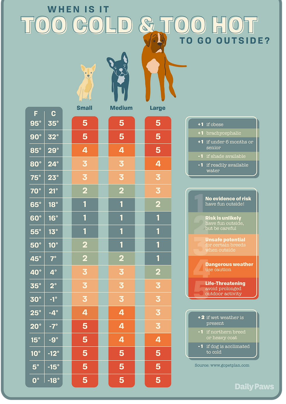 Dog chart-when is it too hot or too cold outside