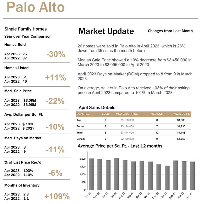 Market Stats for Real Estate April 2023