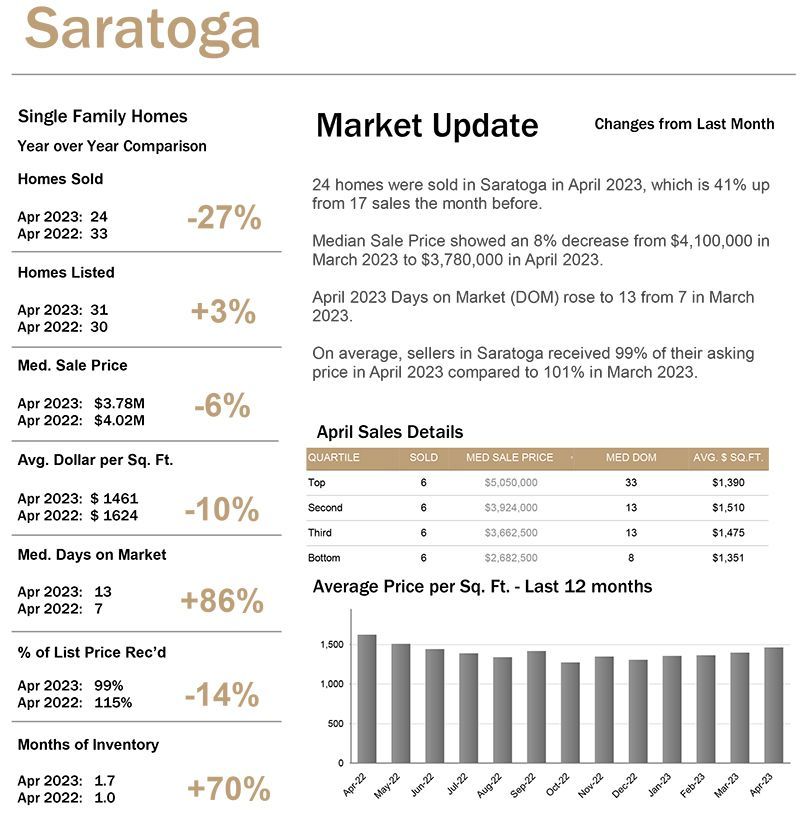 Market Stats for Saratoga Real Estate April 2023