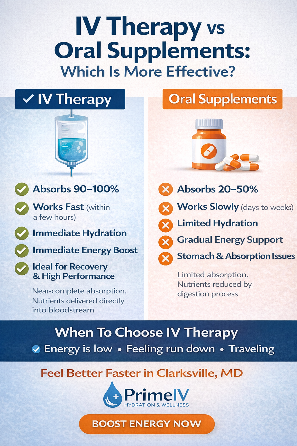 IV Therapy vs Oral Supplements infographic comparing absorption, speed, hydration, and recovery benefits. Click to schedule your IV therapy.