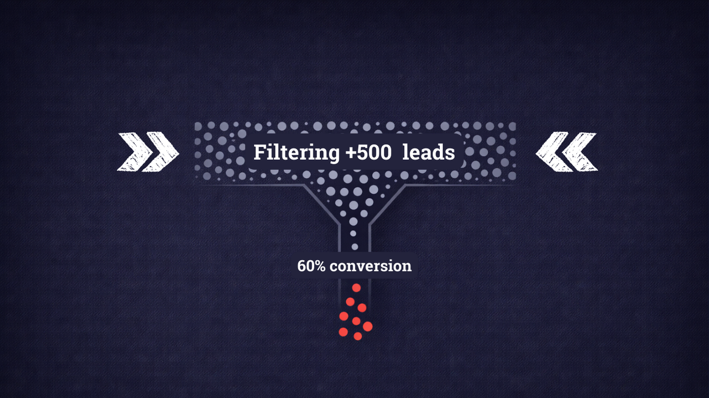 Funnel diagram: Over 500 leads filtered, resulting in a small set conversion; navy blue background.