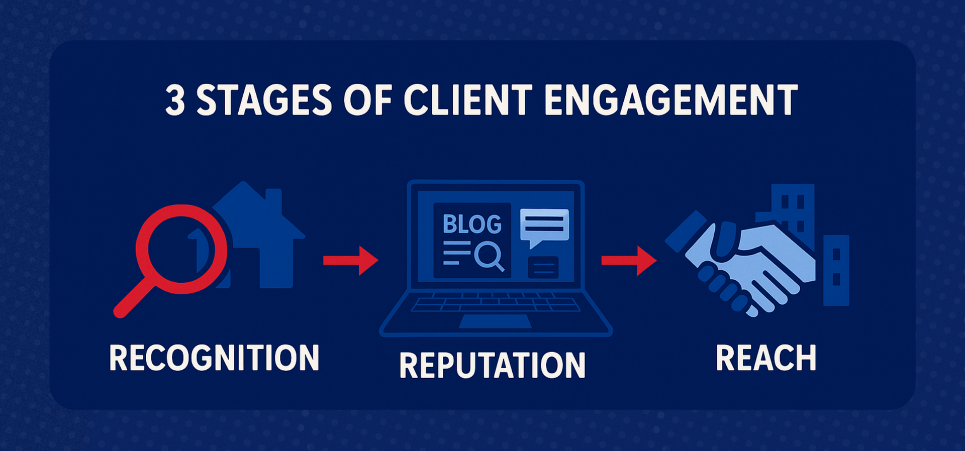 Icons representing a real estate process: person searching for house (Recognition), laptop with blog (Reputation), and handshake with building (Reach).