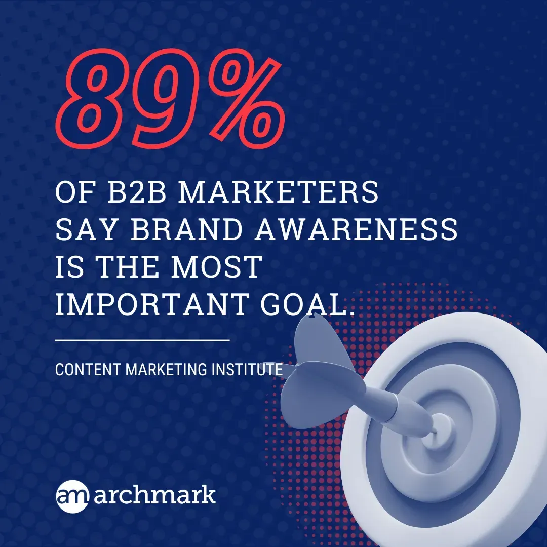 A poster that says ' of b2b marketers say brand awareness is the most important goal '