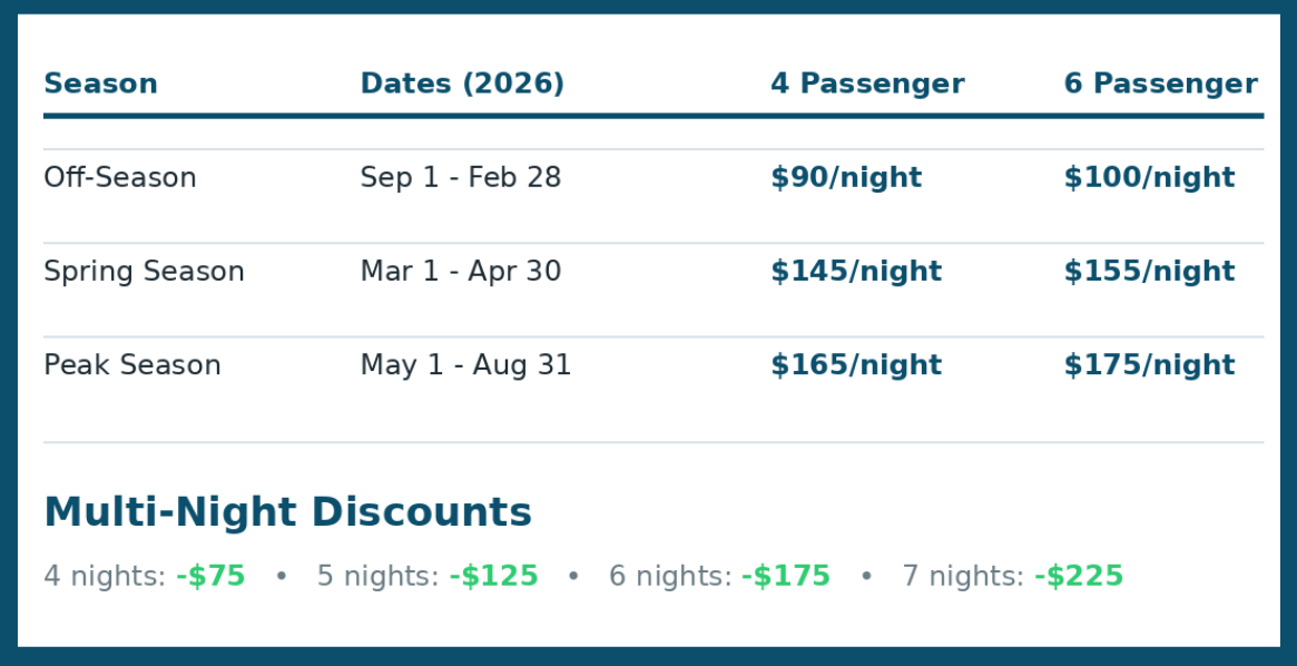 A table detailing 2026 rental rates by season and passenger count, plus a list of multi-night discount amounts.