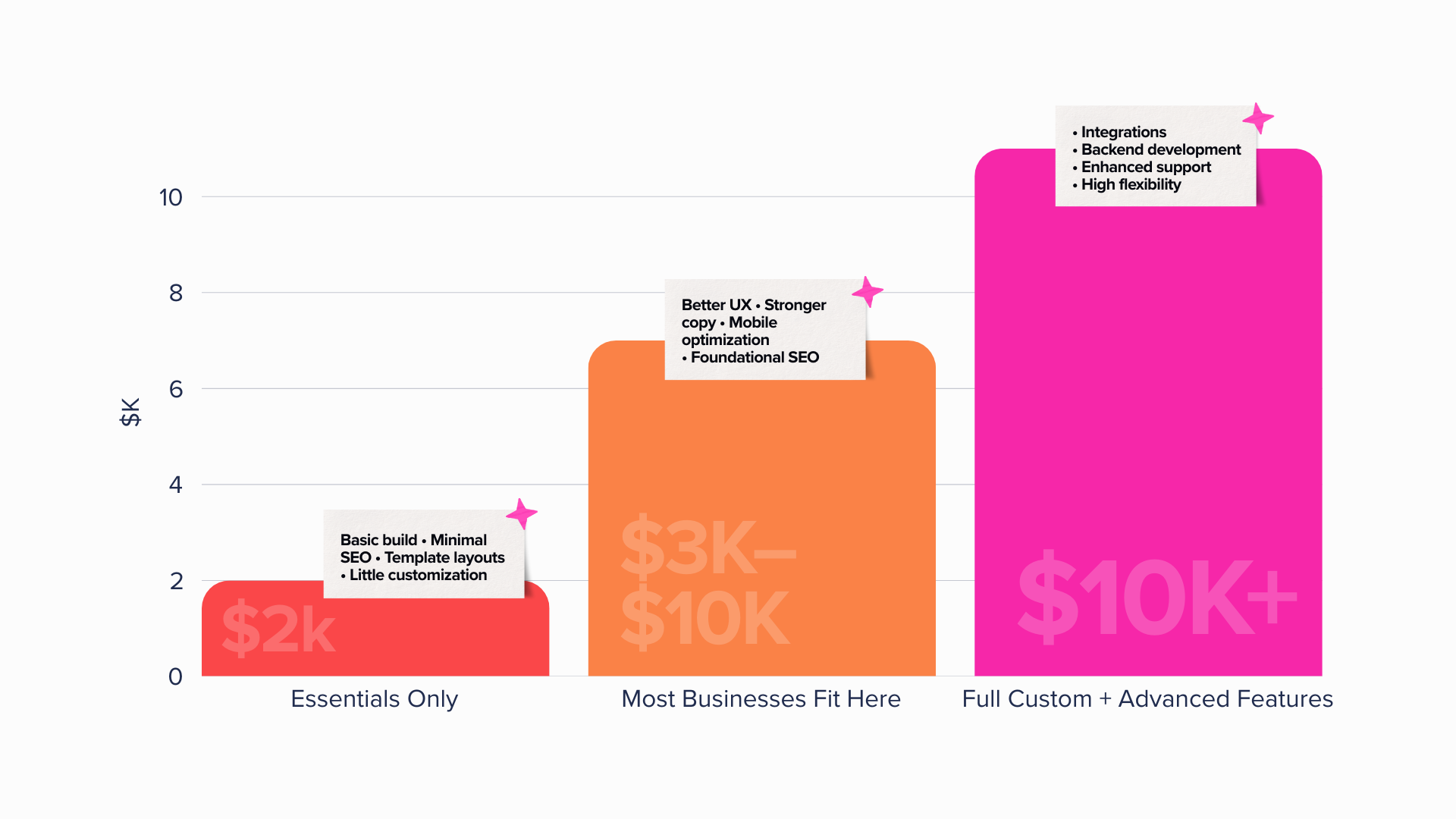 Website Design Project Costs in San Diego and Tradeoffs | J&S Digital Services