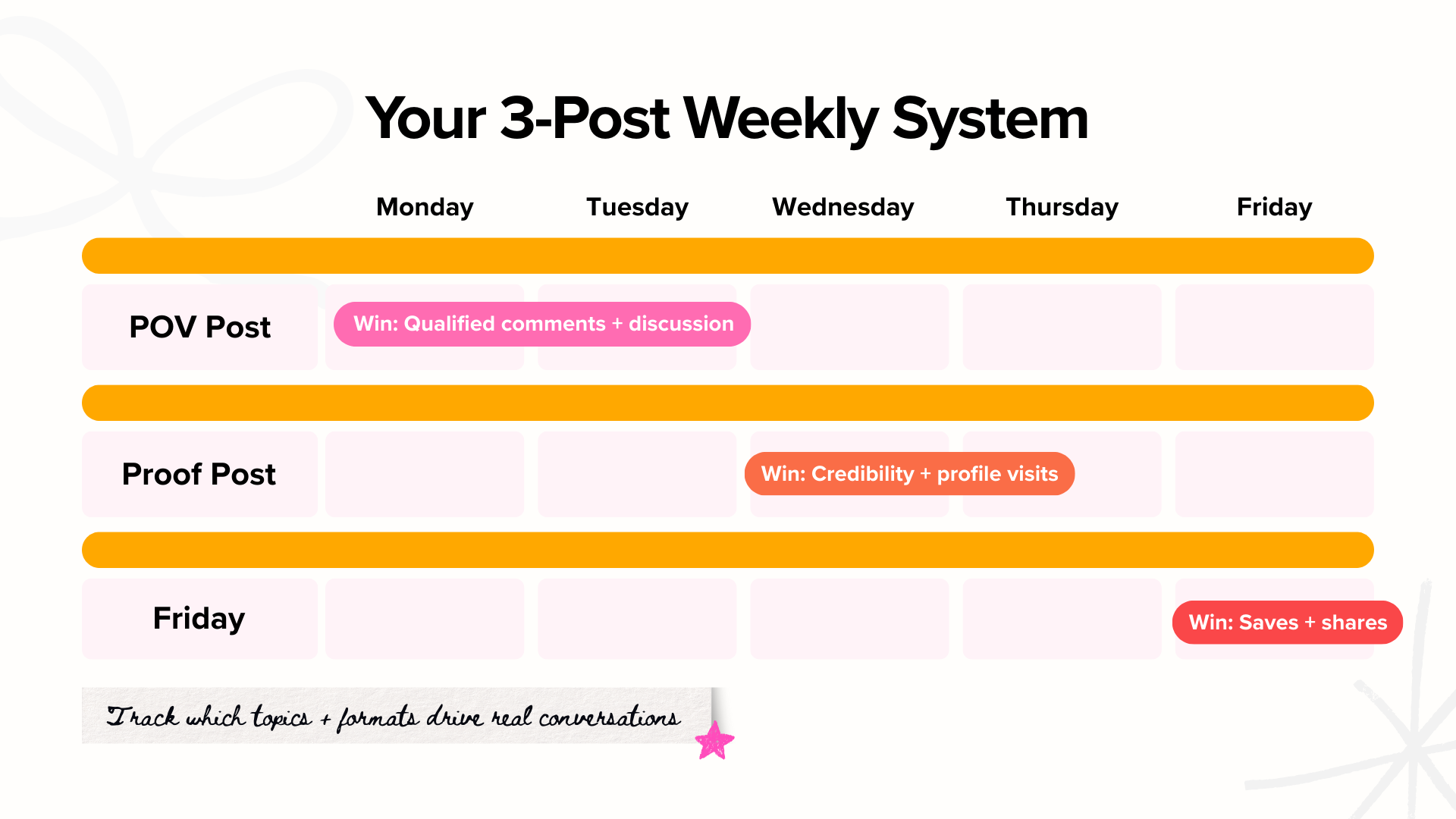 Your 3-Post Weekly System | J&S Digital Services