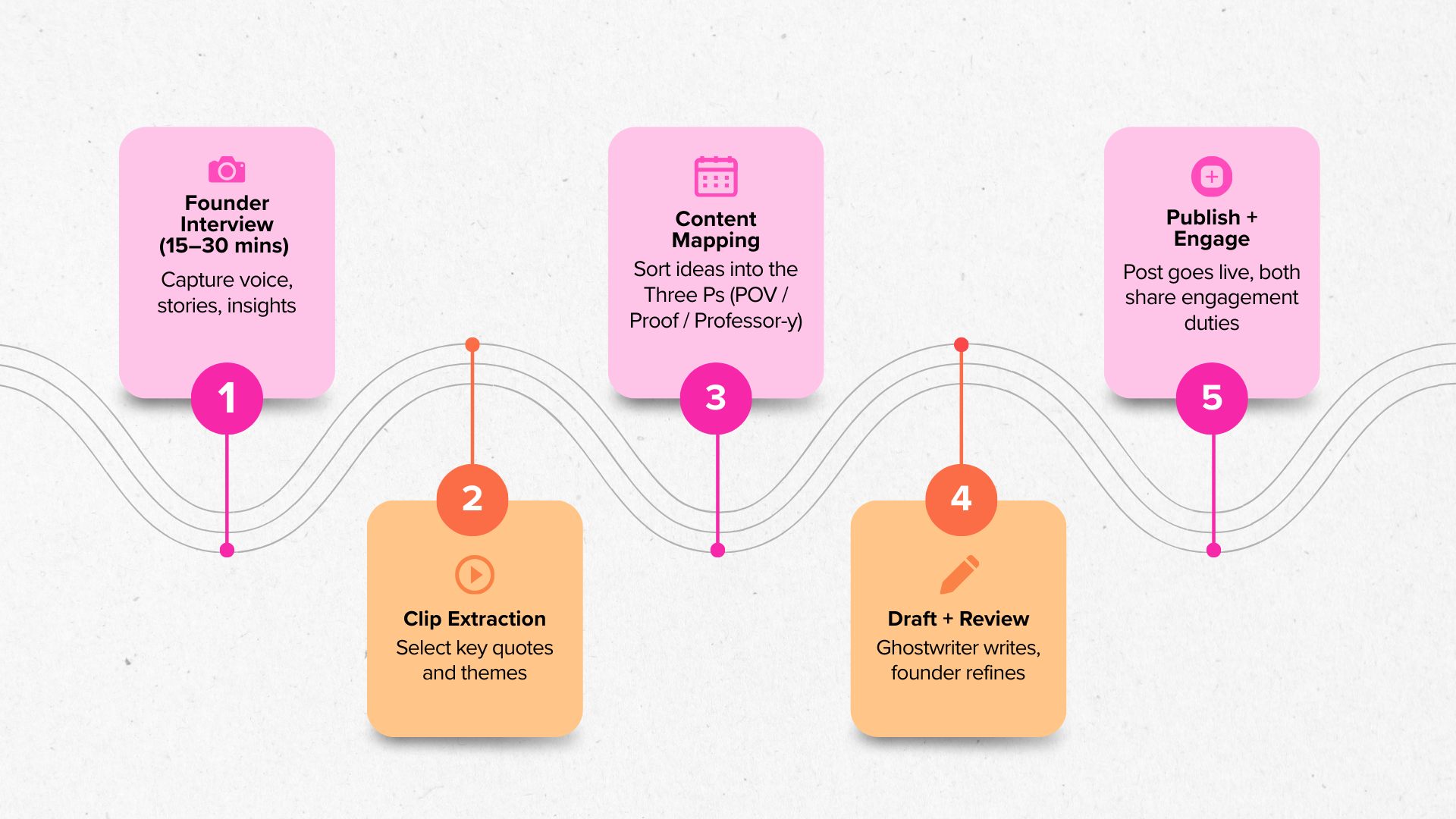 Your LinkedIn Ghostwriting Pipeline: From Convo to Content | J&S Digital Services