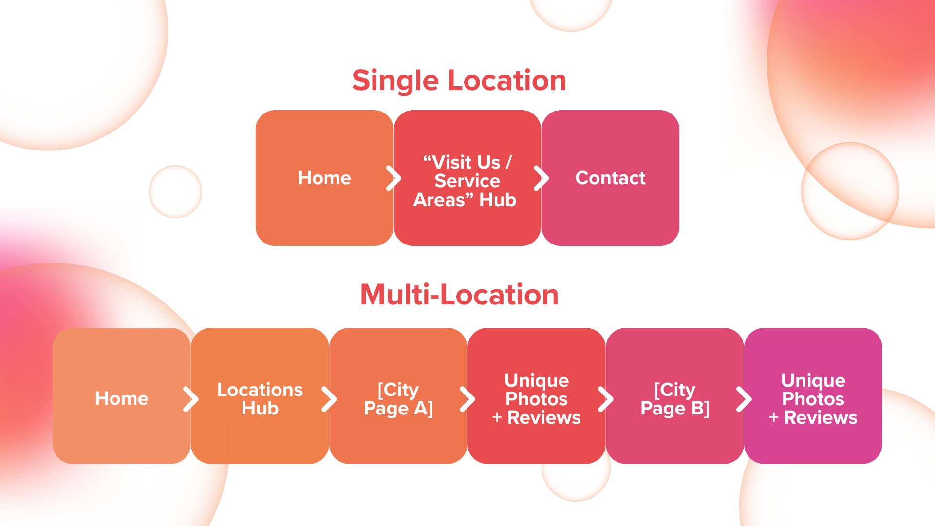 Single vs. Multi-Location Strategy
