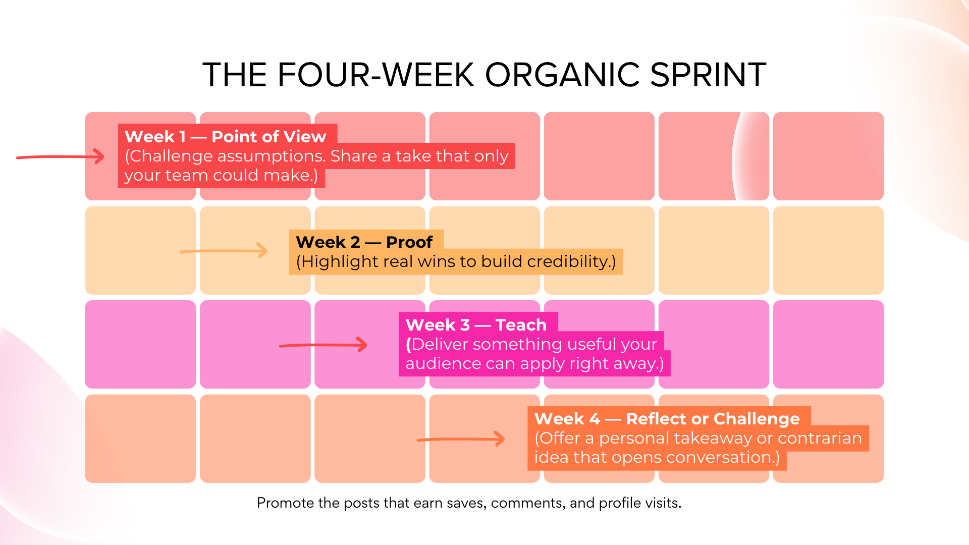 The Four-Week Organic Sprint | J&S Digital Services