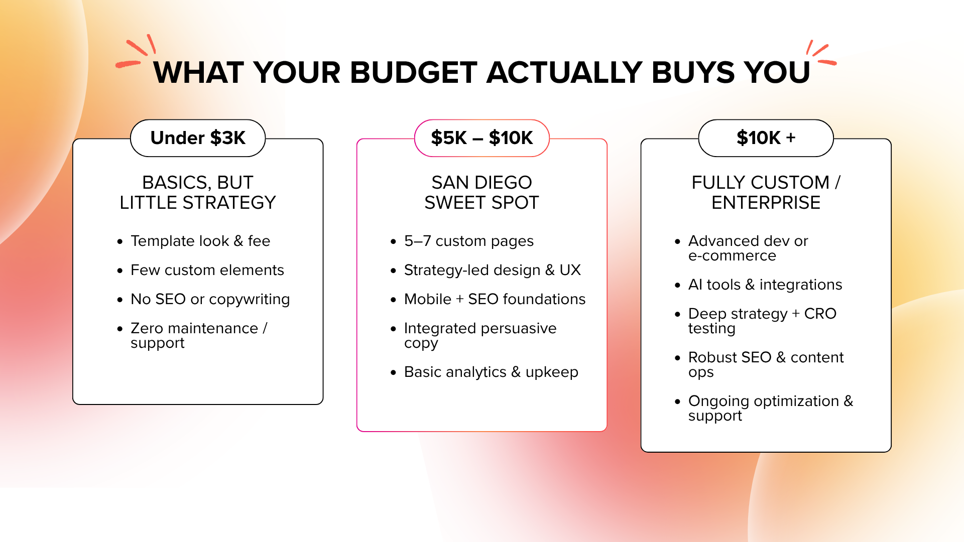 A graphic showing what your budget actually buys you in website design.